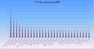 کسب رتبه دوم کشوری در فعالیت های پژوهشی توسط دانشکده